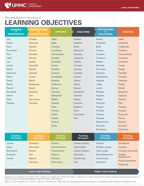 examples of smart objectives in math by blooms of taxonomy Reader