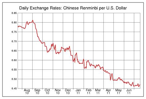 exchange rate chinese yuan to us dollar today