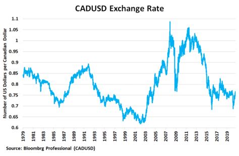 exchange rate us dollar vs canadian