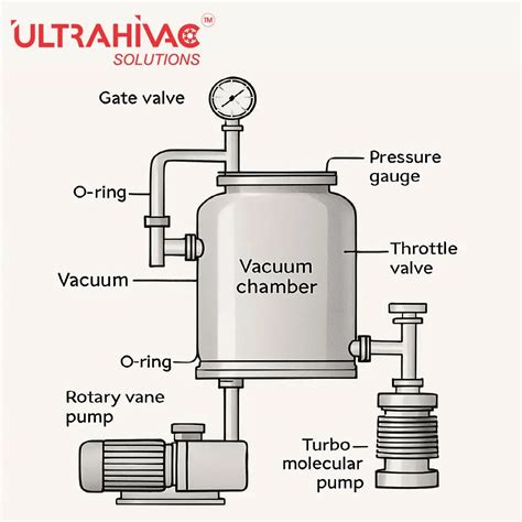 exhausting diagram for high vacuum systems Reader