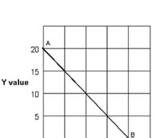 exhibit 1a-8 straight line relationship quizlet