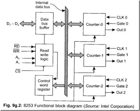 explain 8253 microprocessor with diagram Epub