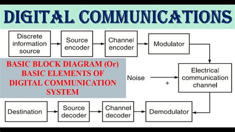 explain block diagram of digital communication system Epub