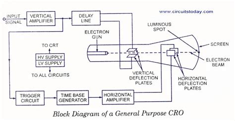 explain cro with the help of diagram pdf PDF