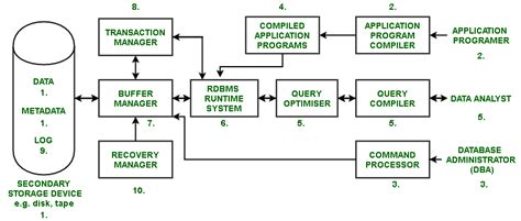 explain rdbms architecture with diagram PDF