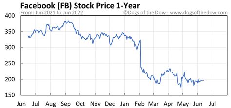 facebook share price today