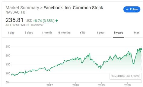 facebook share value today