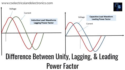 factor vs unity