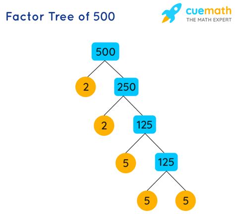 factors of 500