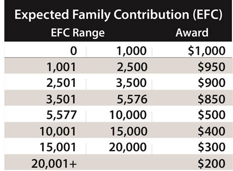 fafsa efc table