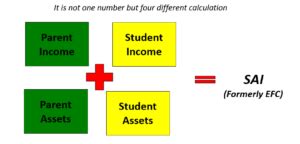 Fafsa Sai Chart