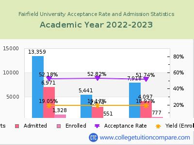 fairfield acceptance rate 2023