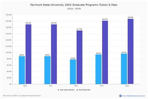 fairmont state university tuition