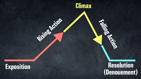 falling action rising action theme resolution Doc