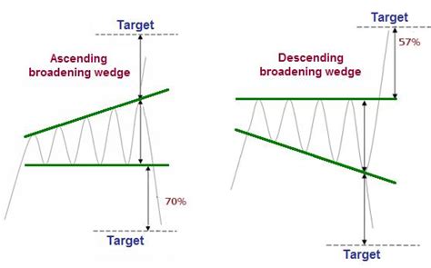 falling broadening wedge pattern right angled