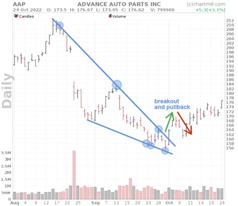 falling wedge breakout and retest