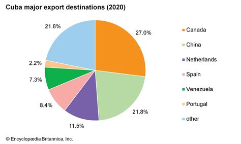 famed export of cuba