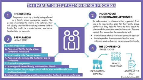 family group conferencing family group conferencing Epub