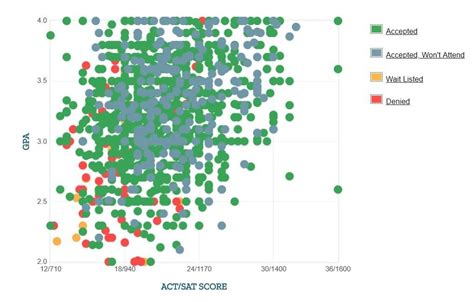 famu admissions rate