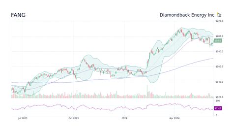 fang stock price