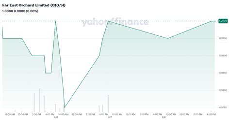 far east orchard limited share price