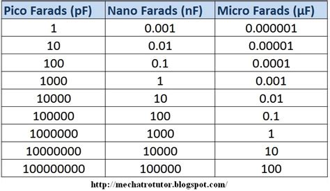 farads to picofarads