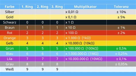 farbcode tabelle