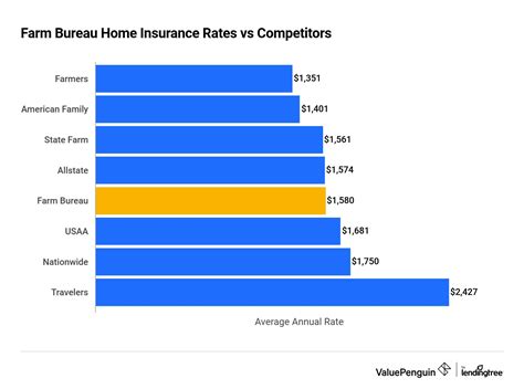 farm bureau homeowners insurance