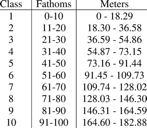 fathom to meters