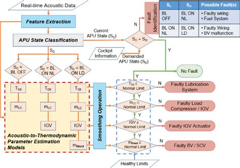 fault isolation manual apu PDF