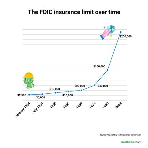 fdic insurance limit