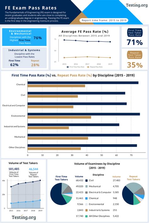 fe test pass rate