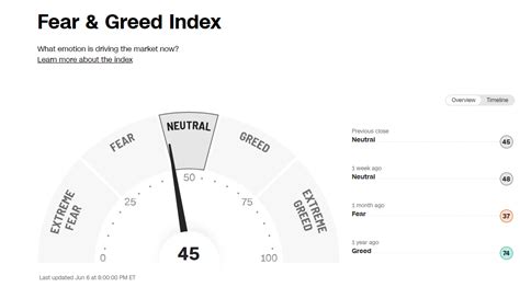 fear and greed index