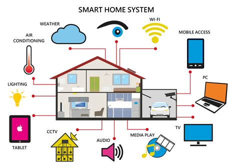 features of home automation Doc