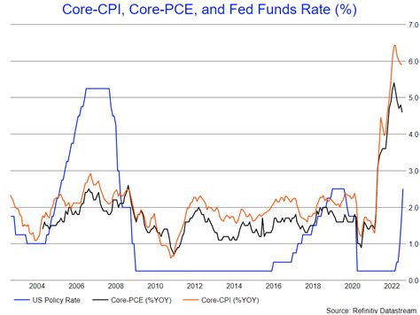 Fed Action