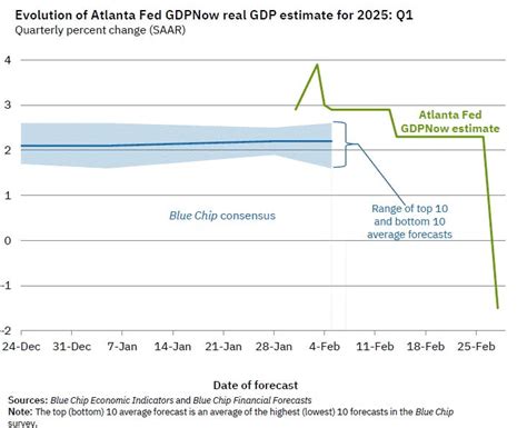 fed atlanta gdp now