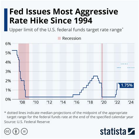 fed current interest rate