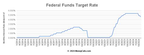 fed fund rate history