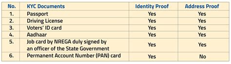 federal bank kyc update documents