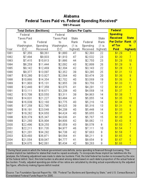 federal money received vs paid by state Kindle Editon