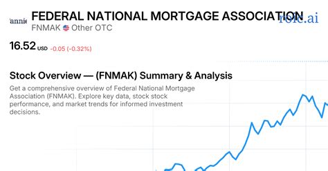 federal national mortgage association stock price