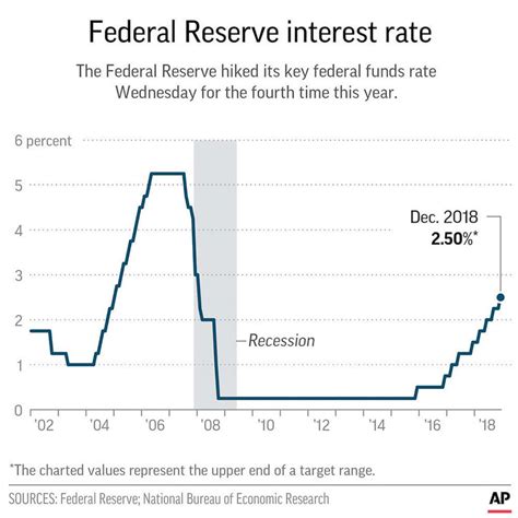 federal reserve rate chart