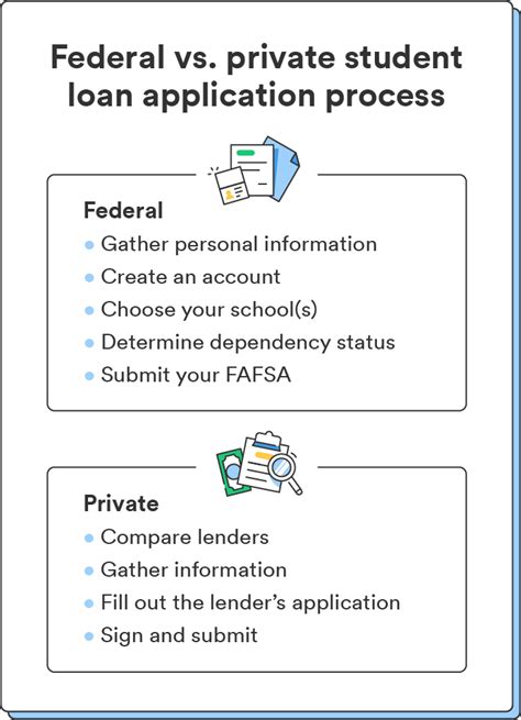 Federal student loan application process flowchart for Texas Tech students