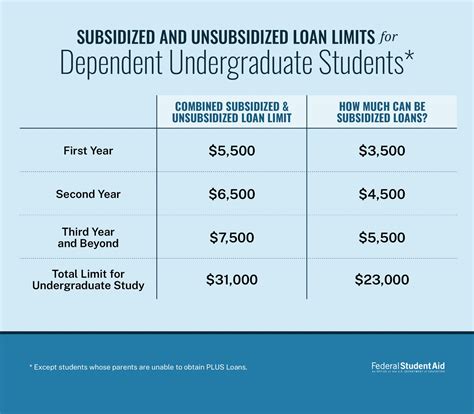 infographic showing federal student loan annual and aggregate limits for different student levels