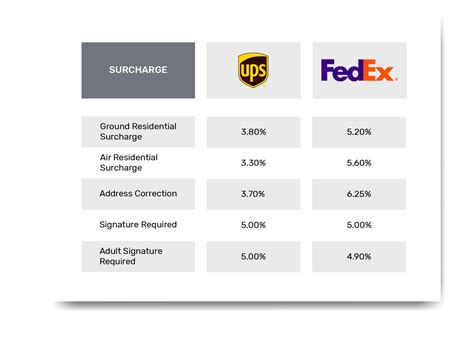 fedex vs ups cost