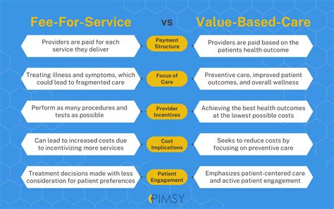 fee for service vs value based care