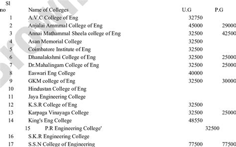 fee structure by james committe for self financing engineering colleges PDF