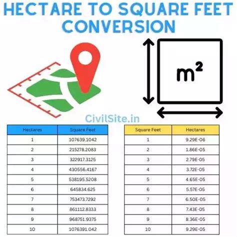 feet to hectare