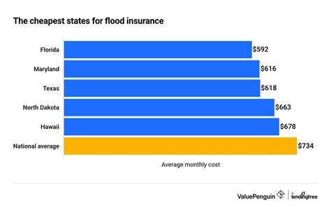 fema flood insurance cost