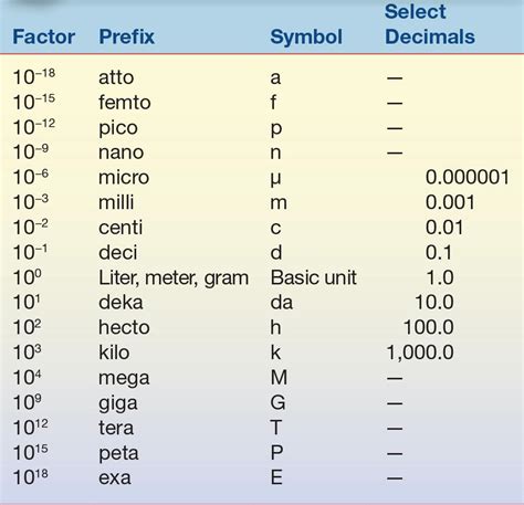 femto units